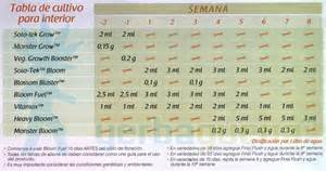 Programa de fertilización para maximizar la cosecha